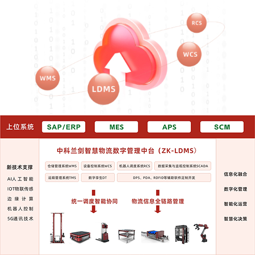 中科蘭劍智慧物流數(shù)字管理中臺(ZK-LDMS)