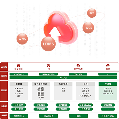 ZK-WCS(中科蘭劍倉儲控制系統(tǒng))