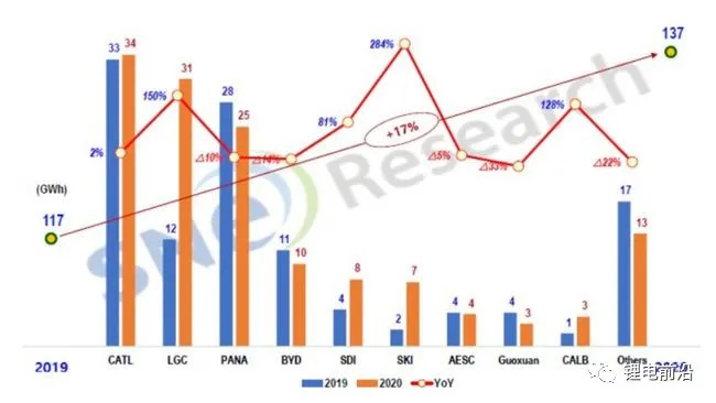 寧德時代2020年電池裝機(jī)全球第一，斬獲四連冠